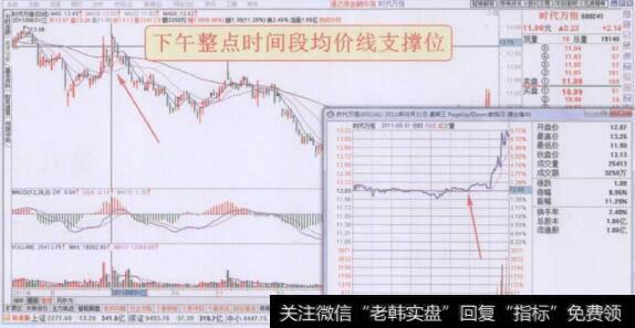 分时图下午整点时间段均价线支撑位走势图