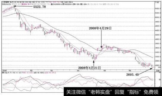 上证指数大盘走势图