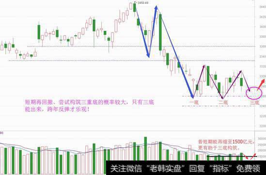 三底构筑开启，跨年反弹倒计时