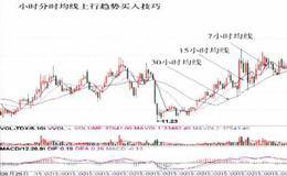 小时分时均线买入技巧