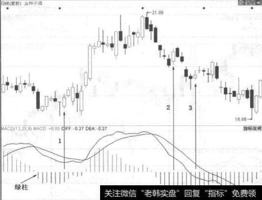 图3-26 金种子酒走势图