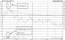 成交量反转信号出现时应如何操作获利？