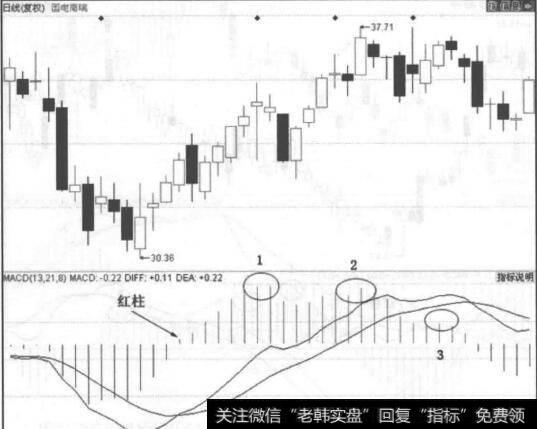 图4-32<a href='//m.sasasearch.com/junxiancaopan/228500.html'>国电南瑞</a>走势图