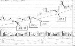 k线在均线获得支撑的买点