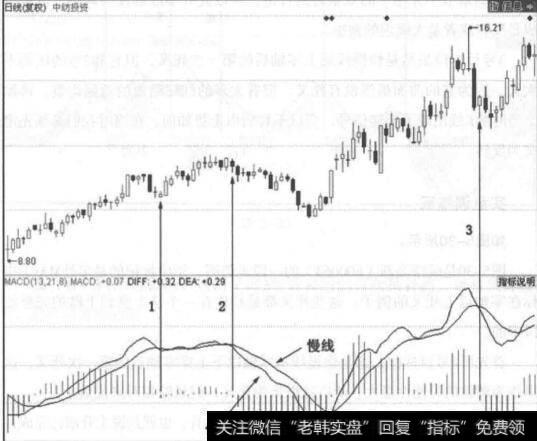 图5-29中纺投资走势图