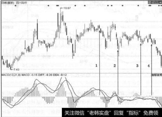 图5-33<a href='//m.sasasearch.com/qsgjsjy/229923.html'>四川路桥</a>走势图
