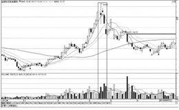 <em>成交量与股价的关系</em>：量增价跌