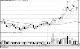 <em>成交量与股价的关系</em>：量缩价涨