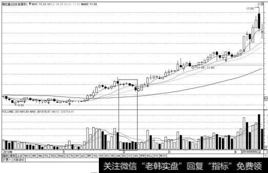 上涨途中的量缩价跌