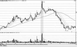 <em>成交量与股价的关系</em>：天量天价