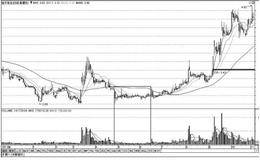 <em>成交量与股价的关系</em>：地量地价