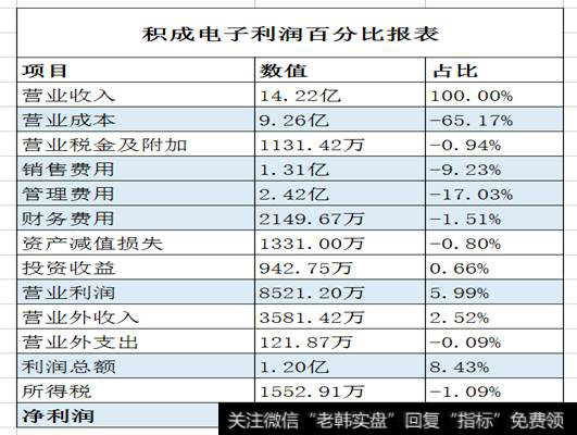 积成电子利润百分比报表