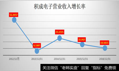 积成电子营业收入增长率