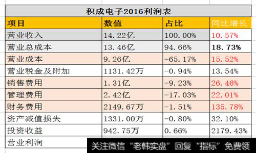 积成电子2016利润表