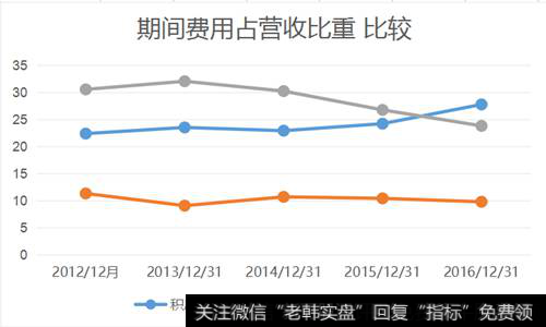 期间费用占营收入比重比较