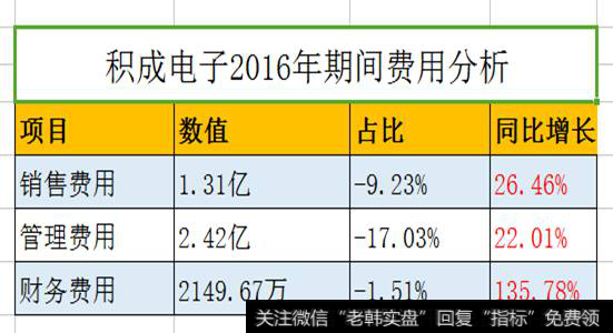 积成电子2016年期间费用分析