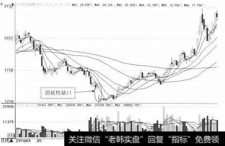 消耗性缺口形态