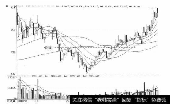 头肩底反转形态