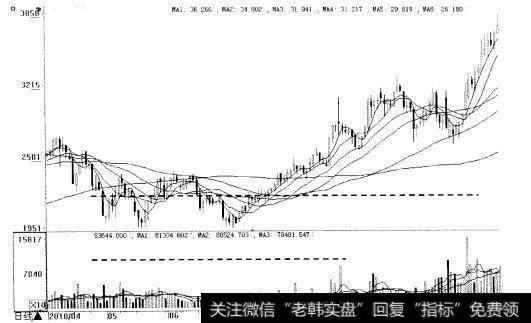 三重底反转形态