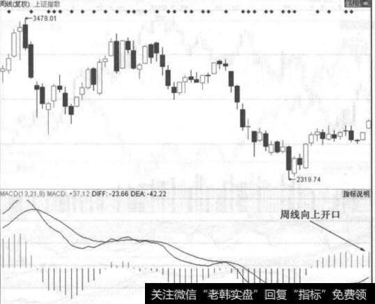 图7-3低位区域上下徘徊窄幅波动
