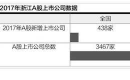 浙江华体会赛事竞猜
数量居全国第二 杭州成新股培育“第三城”