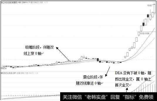 0轴上首次金叉战法图例