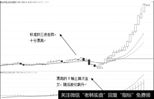 0轴上首次金叉战法图例