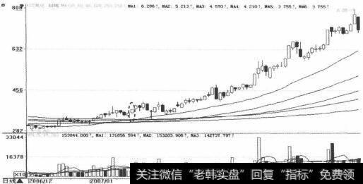 30日均线金叉90日均线收一阳