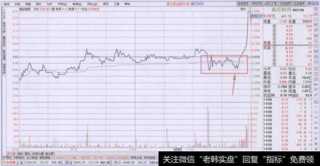 尾盘阶段分时图形态支撑点买入要领