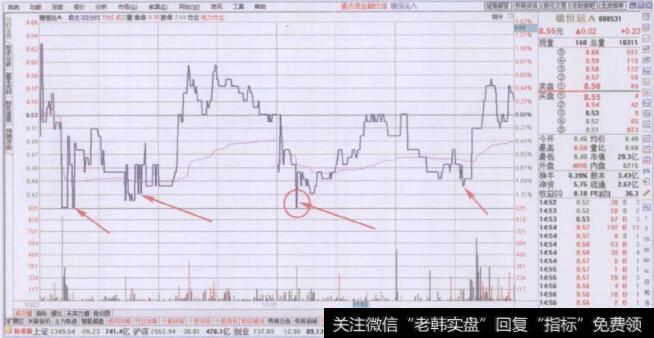 多日分时图形态支撑点买入要领