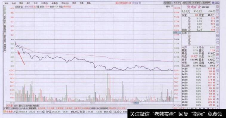 初始下跌形成的角度