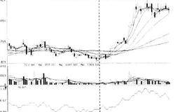 利用PSY指标进行选股、选股“刻度尺”技术指标