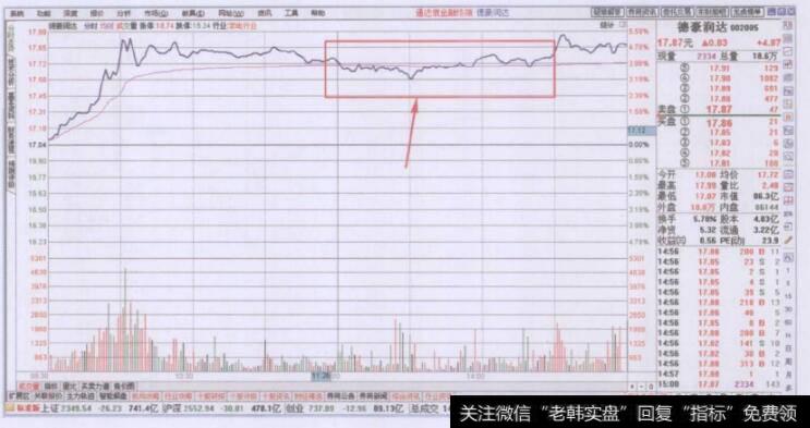 盘中阶段分时走势图的角度