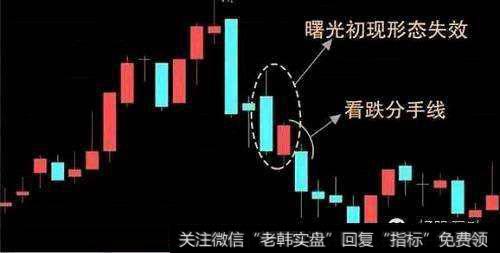 起涨点买入八法的三大要素之一:K线