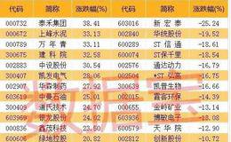 2018年首批妖股已诞生 董事长喊出涨幅榜第一名