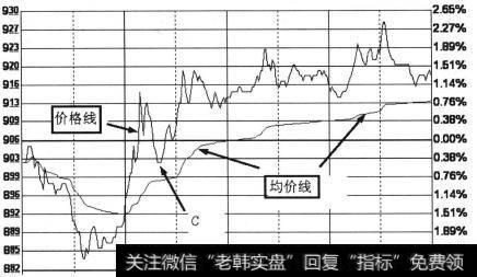 大幅度升破均价线