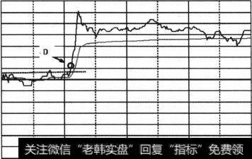 均价线之上买入法