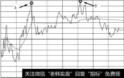 均价线之上卖出法