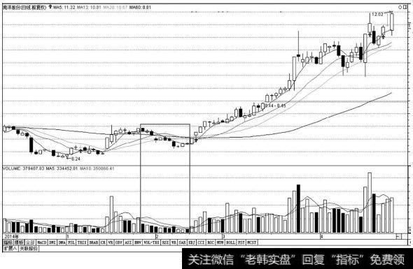 回调缩量小阴线