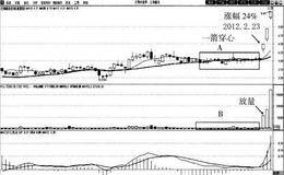 一箭穿心买入法案例分析:泛海建设
