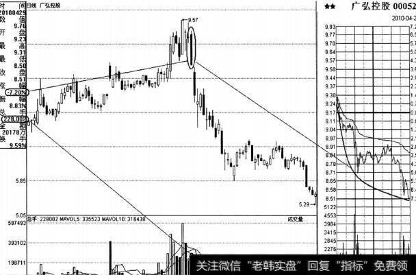 图5-1<a href='//m.sasasearch.com/scdx/225087.html'>广弘控股</a>日K线走势图