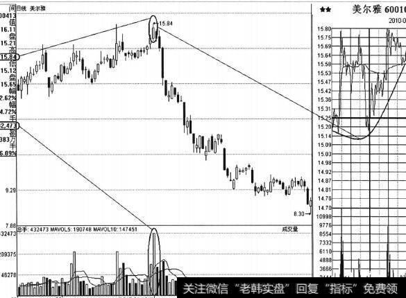 图5-2<a href='//m.sasasearch.com/ggnews/132729.html'>美尔雅</a>日K线走势图