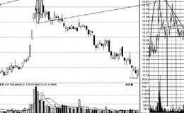 高位长上影线经典案例