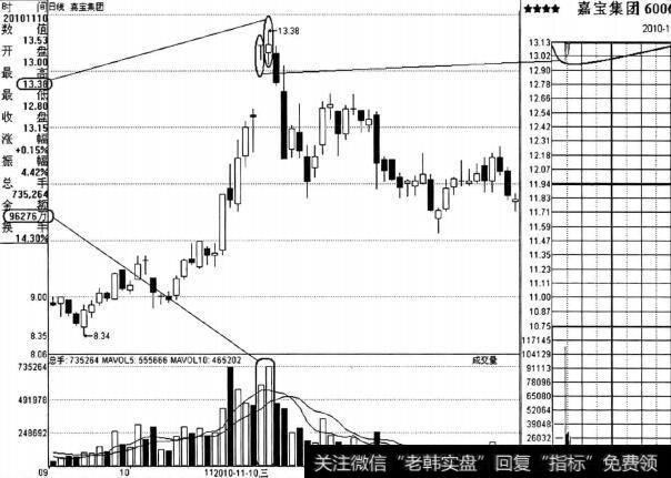 图6-2 <a href='//m.sasasearch.com/zxzjczms/21600.html'>嘉宝集团</a>日K线走势图