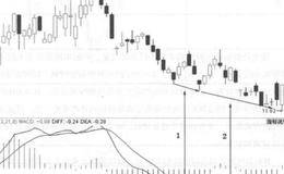 高位放量多阴操盘要略