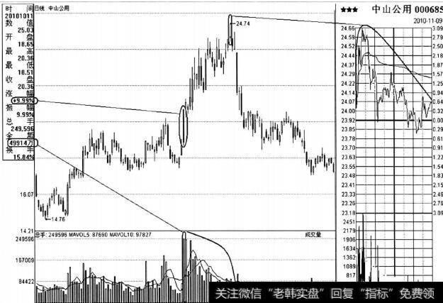 图7-4<a href='//m.sasasearch.com/jztzjs/127601.html'>中山公用</a>日K线走势图