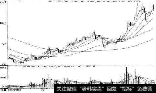 乐山电力（600644）2008年10月至2009年日线走势图