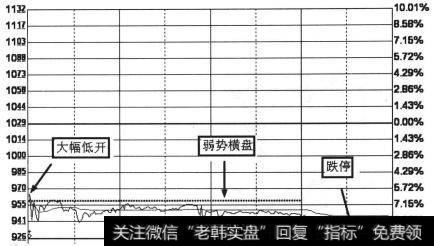 弱势盘整