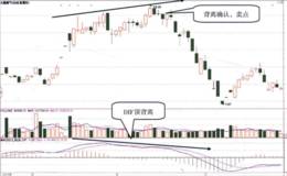 MACD指标DIF线背离后的第一卖点