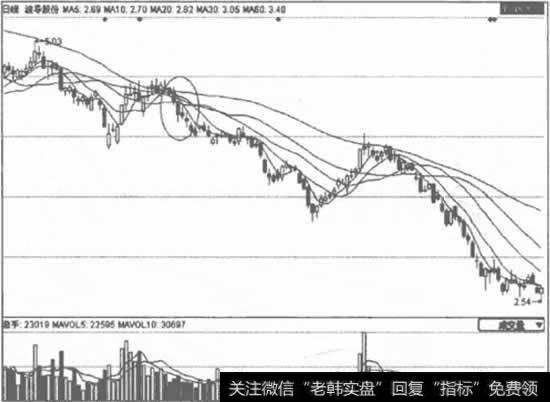 什么是死亡交叉2